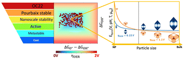 Graphical abstract: Rational design of nanoscale stabilized oxide catalysts for OER with OC22