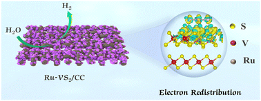 Graphical abstract: Modulating the electronic structure of VS2via Ru decoration for an efficient pH-universal electrocatalytic hydrogen evolution reaction