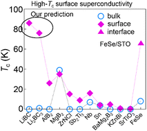 Graphical abstract: Surface inducing high-temperature superconductivity in layered metal carborides Li2BC3 and LiBC by metallizing σ electrons