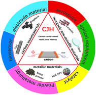 Graphical abstract: Carbon carrier-based rapid Joule heating technology: a review on the preparation and applications of functional nanomaterials
