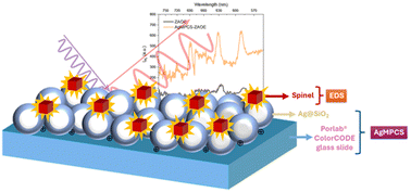 Graphical abstract: Photoluminescence modification of europium(iii)-doped MAl2O4 (M = Zn, Mg) spinels induced by Ag@SiO2 core–shell nanoparticles