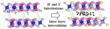 Graphical abstract: Understanding and tuning magnetism in van der Waals-type metal thiophosphates