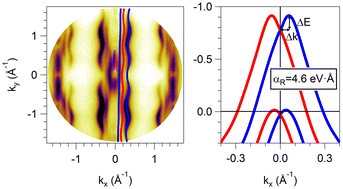 Graphical abstract: Giant Rashba-splitting of one-dimensional metallic states in Bi dimer lines on InAs(100)