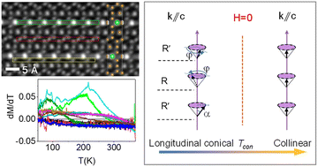 Graphical abstract: Microstructure parameter-dependent non-collinear magnetic structures in scandium-doped M-type hexaferrite nanocrystals