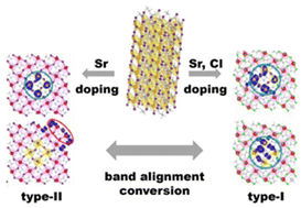 Graphical abstract: Carrier modulation of one-dimensional MAPbxSr1−x(IyCl1−y)3 core–shell perovskite nanowires