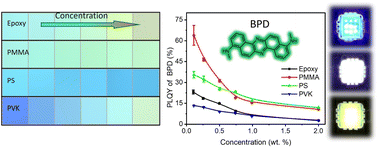 Graphical abstract: High solid-state photoluminescence quantum yield of carbon-dot-derived molecular fluorophores for light-emitting devices
