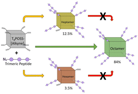 Graphical abstract: “Clicking” trimeric peptides onto hybrid T8POSS nanocages and identifying synthesis limitations