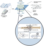 Graphical abstract: Nanoporous air filtering systems made from renewable sources: benefits and challenges