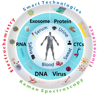 Graphical abstract: Recent advances of biocompatible optical nanobiosensors in liquid biopsy: towards early non-invasive diagnosis