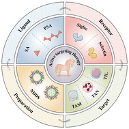 Graphical abstract: Recent advances in sialic acid-based active targeting chemoimmunotherapy promoting tumor shedding: a systematic review