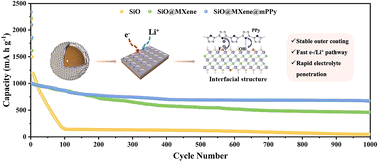 Graphical abstract: Porous hybrid encapsulation enables high-rate lithium storage for a micron-sized SiO anode