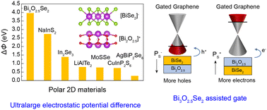 Graphical abstract: Bi3O2.5Se2: a two-dimensional high-mobility polar semiconductor with large interlayer and interfacial charge transfer