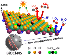 Graphical abstract: Three-layered nanoplates and amorphous/crystalline interface synergism boost CO2 photoreduction on bismuth oxychloride nanospheres