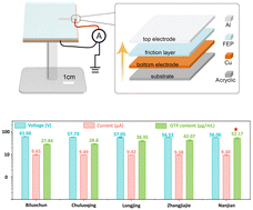 Graphical abstract: A self-powered droplet sensor based on a triboelectric nanogenerator toward the concentration of green tea polyphenols