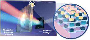 Graphical abstract: Infrared color-sorting metasurfaces