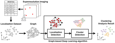 Graphical abstract: A supervised graph-based deep learning algorithm to detect and quantify clustered particles