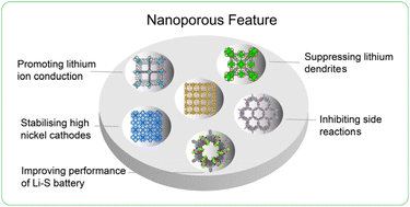Graphical abstract: Advances in nanoporous materials for next-generation battery applications