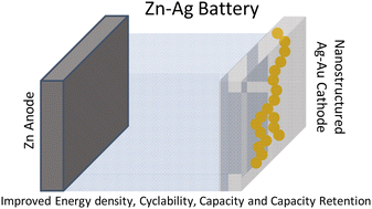 Graphical abstract: Enhancement of the electrochemical performance of zinc–silver batteries with a gold nano-scaffold