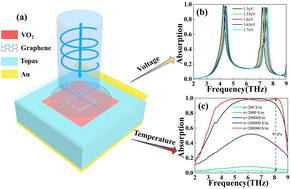 Graphical abstract: Design of terahertz metamaterial absorbers with switchable absorption functions utilizing thermal and electrical dual-modulation strategies