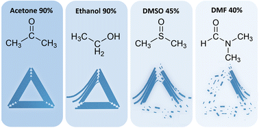 Graphical abstract: Structural stability of DNA origami nanostructures in organic solvents