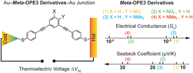 Graphical abstract: How substituents tune quantum interference in meta-OPE3 molecular junctions to control thermoelectric transport