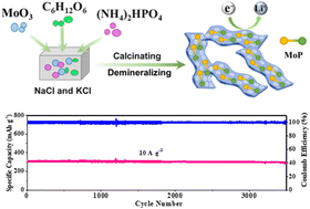 Graphical abstract: Molten salt modulation of porous MoP@PC nanosheets as an ultra-stable anode for lithium-ion batteries