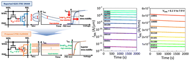 Graphical abstract: First demonstration of 2T0C-FeDRAM: a-ITZO FET and double gate a-ITZO/a-IGZO FeFET with a record-long multibit retention time of >4-bit and >2000 s