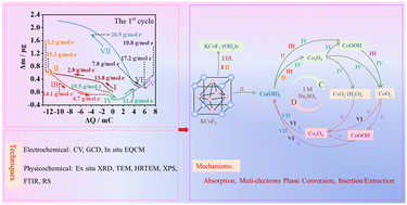 Graphical abstract: Unveiling the charge storage mechanisms of Co-based perovskite fluoride in a mild aqueous electrolyte