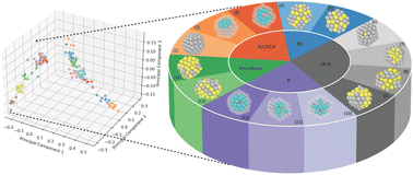 Graphical abstract: Structural classification of Ag and Cu nanocrystals with machine learning