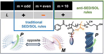 Graphical abstract: Odd–even effect in chiral side-chain cyanobiphenyl block copolymer assemblies prepared by polymerization-induced chiral self-assembly