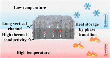 Graphical abstract: Multifunctional phase-change composites for green electromagnetic interference shielding and thermal response prepared under the guidance of an impedance matching strategy