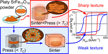 Graphical abstract: Grain alignment in hexaferrite permanent magnets by compaction at room and elevated temperatures