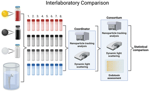 Graphical abstract: Interlaboratory comparison of endotoxin contamination assessment of nanomaterials