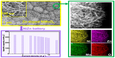 Graphical abstract: Zn-doped NiMoO4 enhances the performance of electrode materials in aqueous rechargeable NiZn batteries
