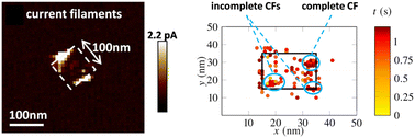 Graphical abstract: Conductive filament distribution in nano-scale electrochemical metallization cells
