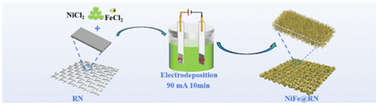Graphical abstract: Rapidly synthesized porous alloy heterostructure catalysts for ultra-low energy water splitting under industrial conditions