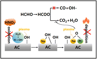 Graphical abstract: Efficient regulation of surface hydroxyl groups on a Pt/Na/AC catalyst using two-step nonthermal plasma for high formaldehyde oxidation performance