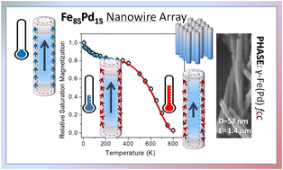 Graphical abstract: Magnetism of metastable γ-Fe85Pd15 nanowire arrays across an unusually broad temperature range (5 K to 800 K)