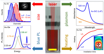 Graphical abstract: Design of “green” plasmonic nanocomposites with multi-band blue emission for ultrafast laser hyperthermia