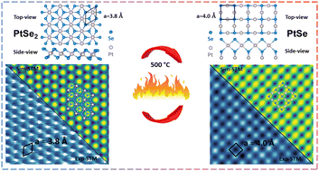 Graphical abstract: Structural and electronic transition of layered PtSe2 into non-layered PtSe