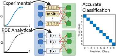 Graphical abstract: Nonlinear memristor model with exact solution allows for ex situ reservoir computing training and in situ inference