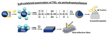 Graphical abstract: Controlling TiO2 photocatalytic behaviour via perhydropolysilazane-derived SiO2 ultrathin shell