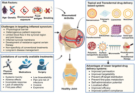 Graphical abstract: Revolutionizing rheumatoid arthritis treatment with emerging cutaneous drug delivery systems: overcoming the challenges and paving the way forward