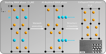 Graphical abstract: Formation of 3D Cr2C through solid state reaction-mediated Al extraction within Cr2AlC/Cu thin films