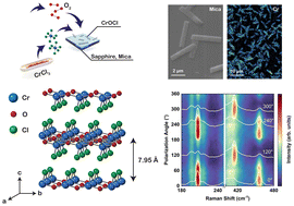 Graphical abstract: Controllable synthesis of environmentally stable vdW antiferromagnetic oxyhalide CrOCl