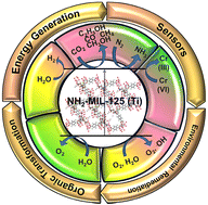 Graphical abstract: NH2-MIL-125(Ti) and its functional nanomaterials – a versatile platform in the photocatalytic arena