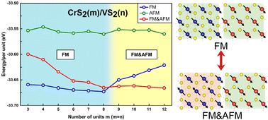 Graphical abstract: Tunable magnetic and electronic properties of CrS2/VS2 lateral superlattices