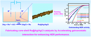 Graphical abstract: Accelerated galvanic interaction for the fabrication of core–shell nanowires to boost the hydrogen evolution reaction