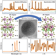 Graphical abstract: Nature of local disorder in β-NaYF4-based, near-infrared upconverting core nanocrystals due to deliberate incorporation of a symmetry perturbing agent