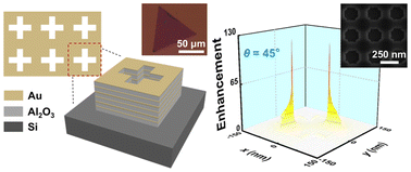 Graphical abstract: Broadband and large surface enhancements of the local electric field enabled by cross-etched hyperbolic metamaterials